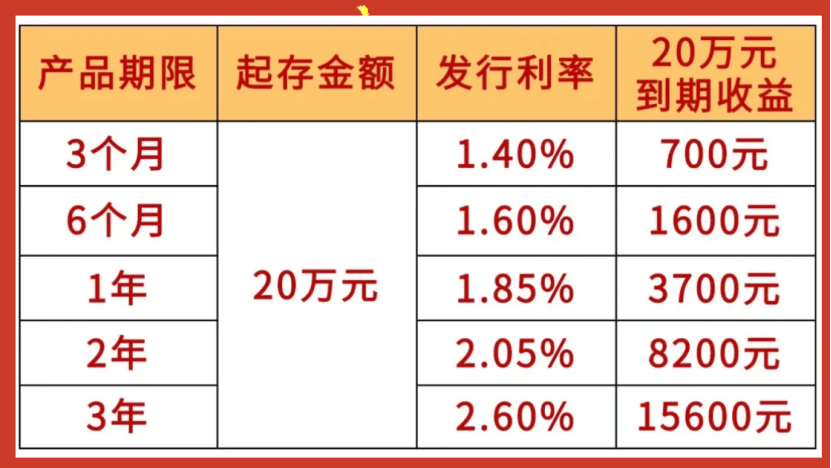 利率最高达2.6%!多家农商行发行2025年首批大额存单 利率最高达2.6%!多家农商行发行2025年首批大额存单