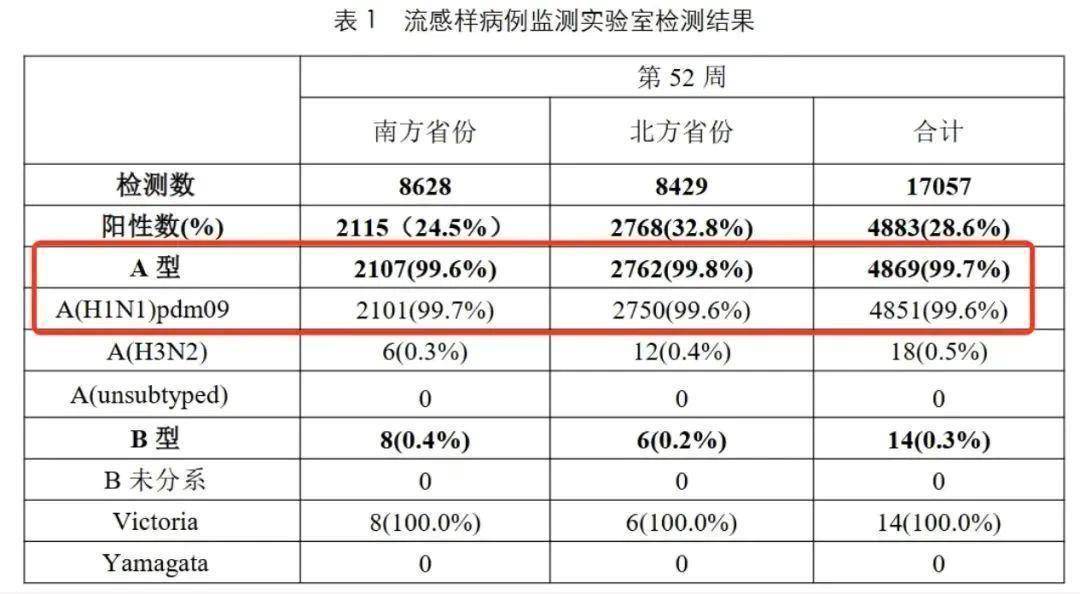 99%以上为甲流!奥司他韦、玛巴洛沙韦怎么用? 99%以上为甲流!奥司他韦、玛巴洛沙韦怎么用?