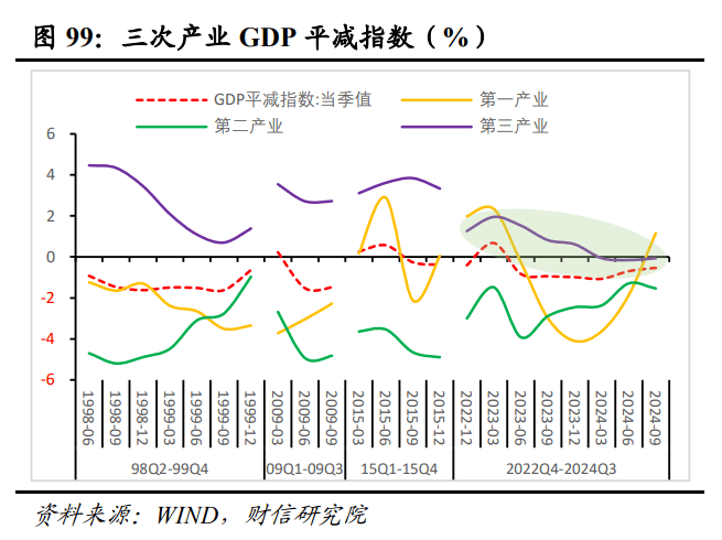 2025年度宏观策星空体育登录略报告——破浪前行：激发内需活力（二）国内经济展望(图40)