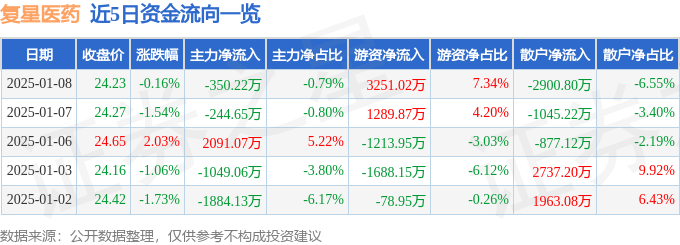 股票行情疾报：复星医药（600196）1月8日主力资金净卖出35022万元