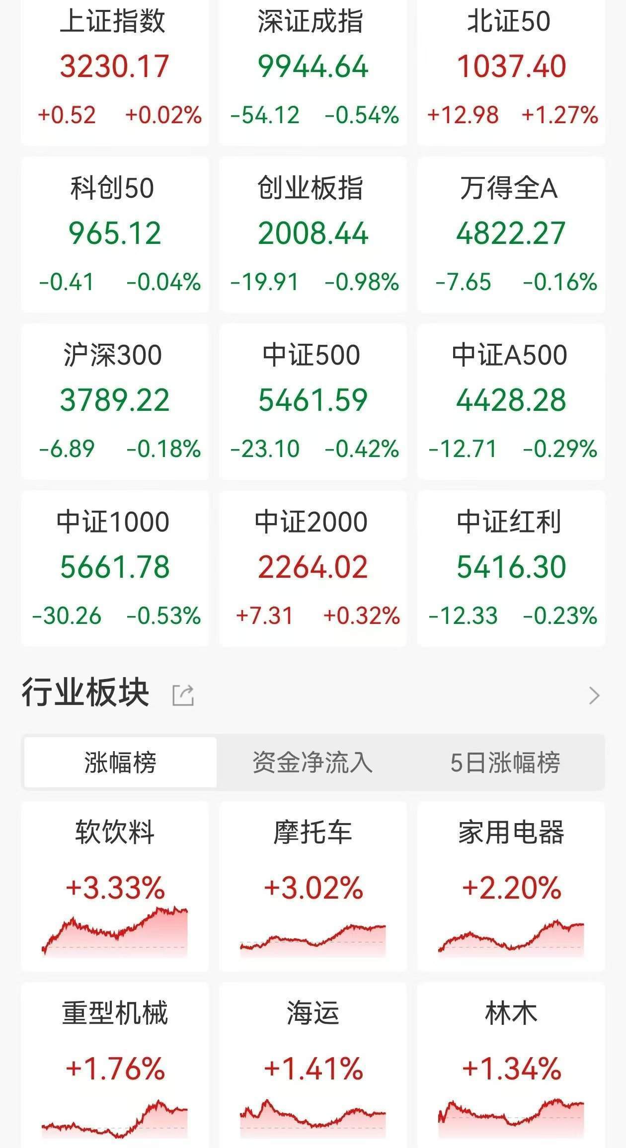 A股收评：指数午后V型反转！沪指涨0.02%创指一度跌3%收跌0.98%，人形机器人、零售商业走强，近3200股下跌，成交1.26万亿放量1978亿