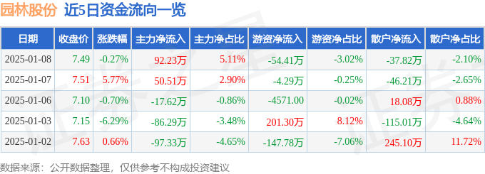 股票行情快报：园林股份欧博体育平台（605303）1月8日主力资金净买入9223万元(图1)