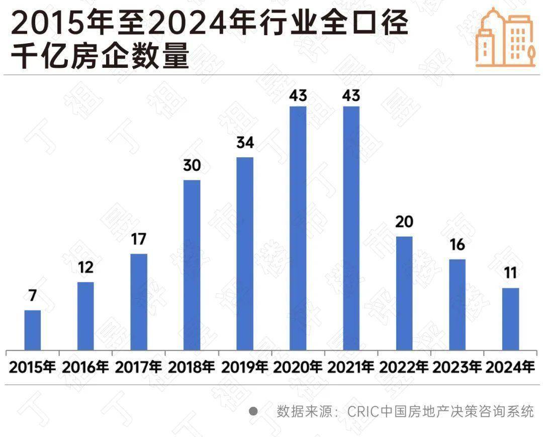 天呐！千亿房企仅剩11家！民企重回广州土地市场