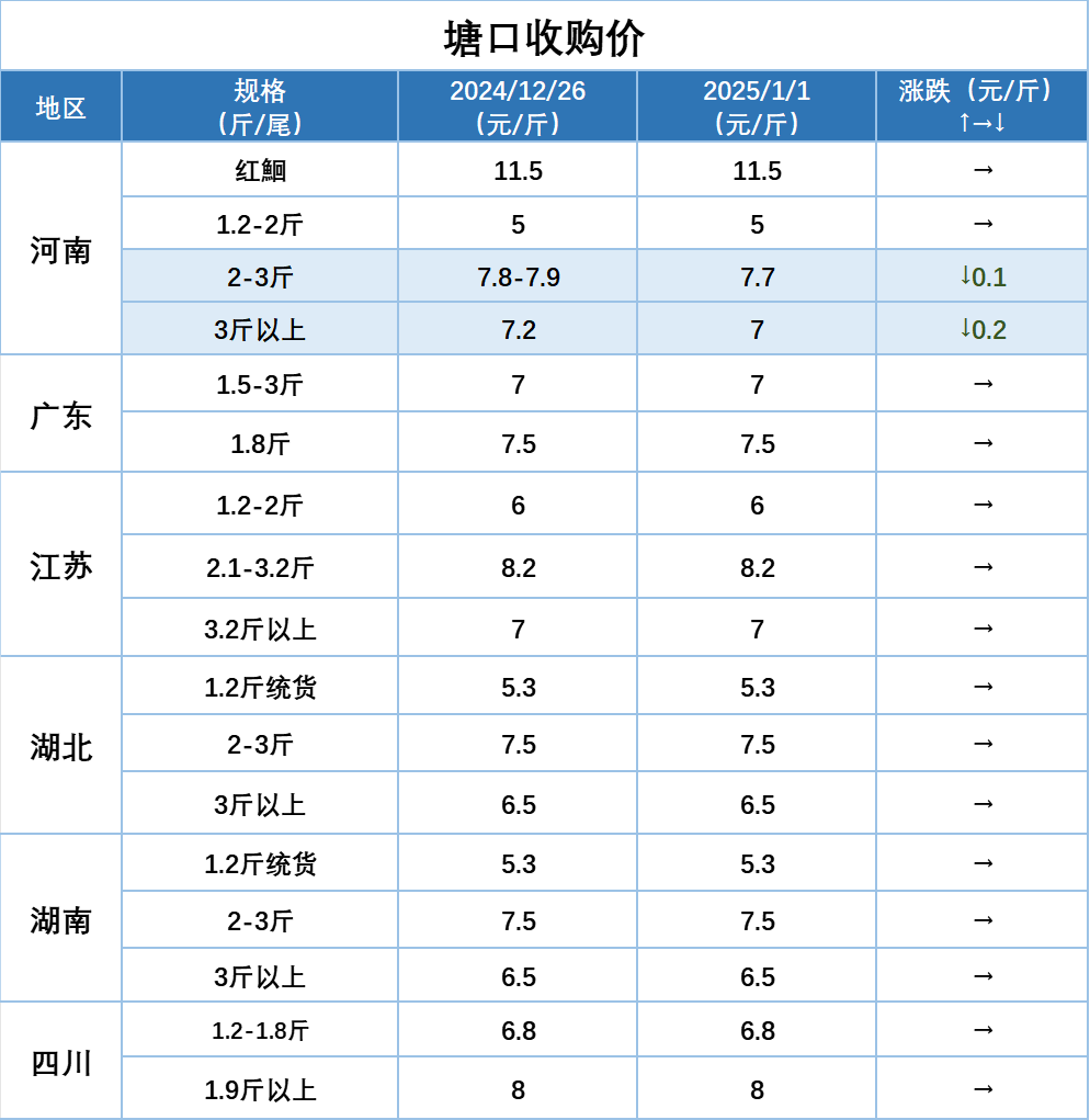 养殖鱼亩产量(养鱼亩产量最高多少斤)