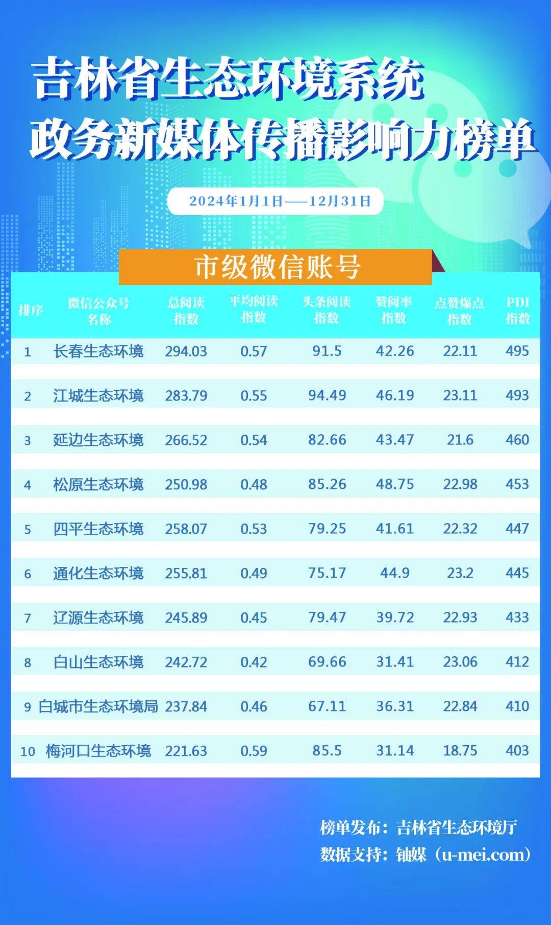 市（州）微博2024年度，@吉林市生态环境局 微博账号综合影响力指数位居首