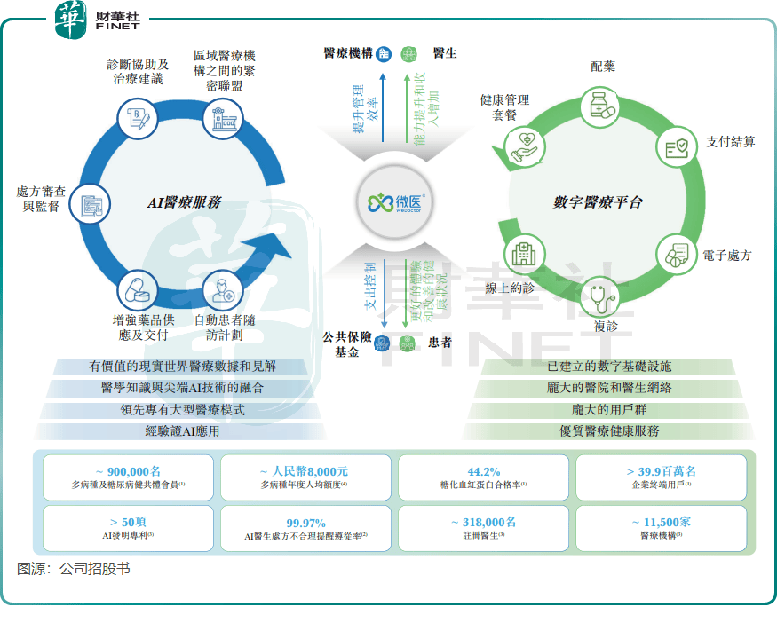 获腾讯入股的AI医疗公司，微医在风口上狂奔