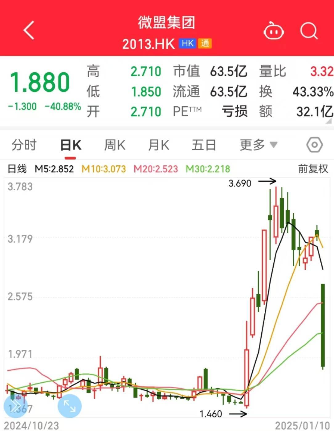 腾讯减持，大跌超40%！微盟集团独家回应