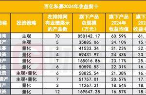 押注美股的东方港湾再拿下2024年业绩冠军，百亿私募中量化跑输主观