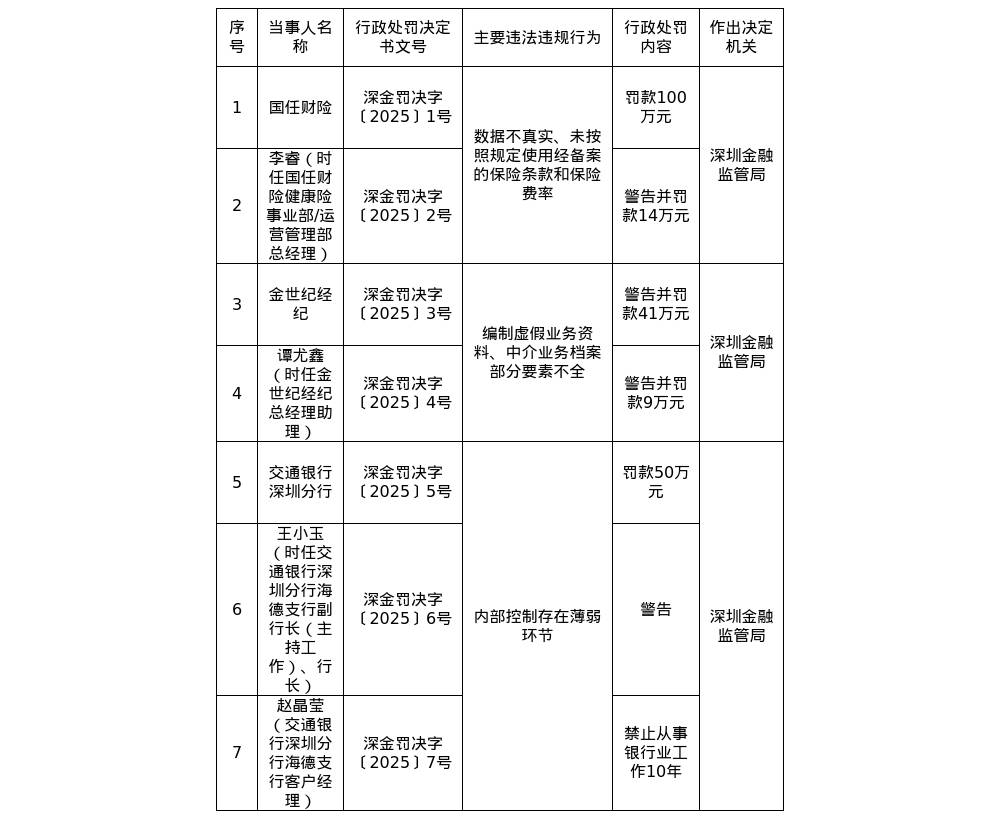 国任财险被罚100万元，涉数据不真实、未按照规定使用经备案的保险条款等