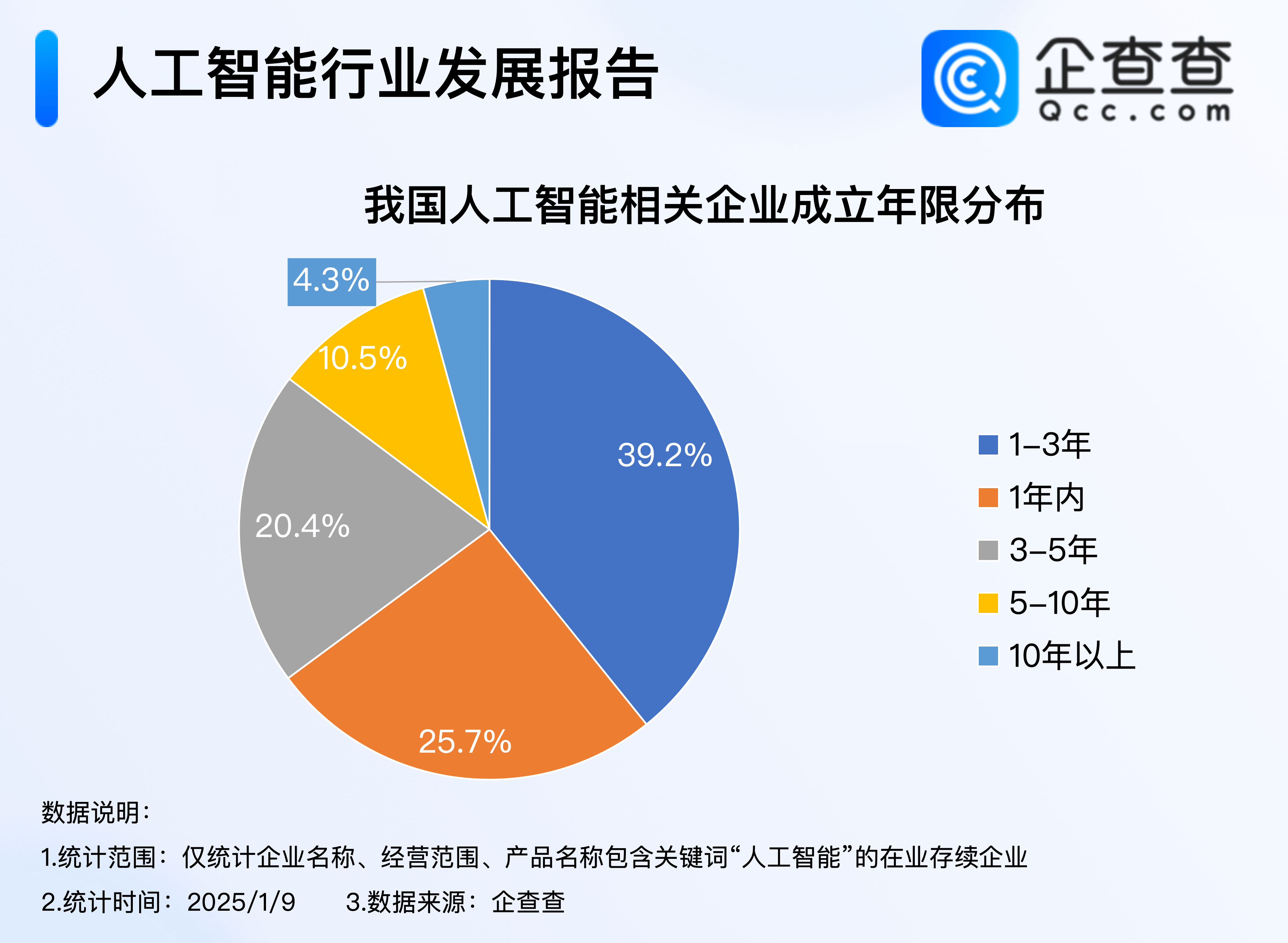 2024年度热门产业盘点：超六成人工智能企业成立于3年内