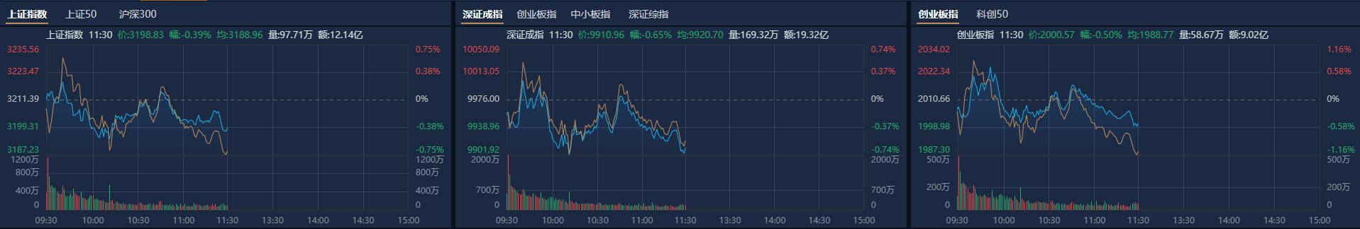 A股午评：沪指半日跌0.39%，高位股集体重挫