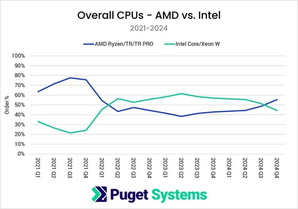 AMD处理器销量正式超过英特尔 成为主流市场霸主