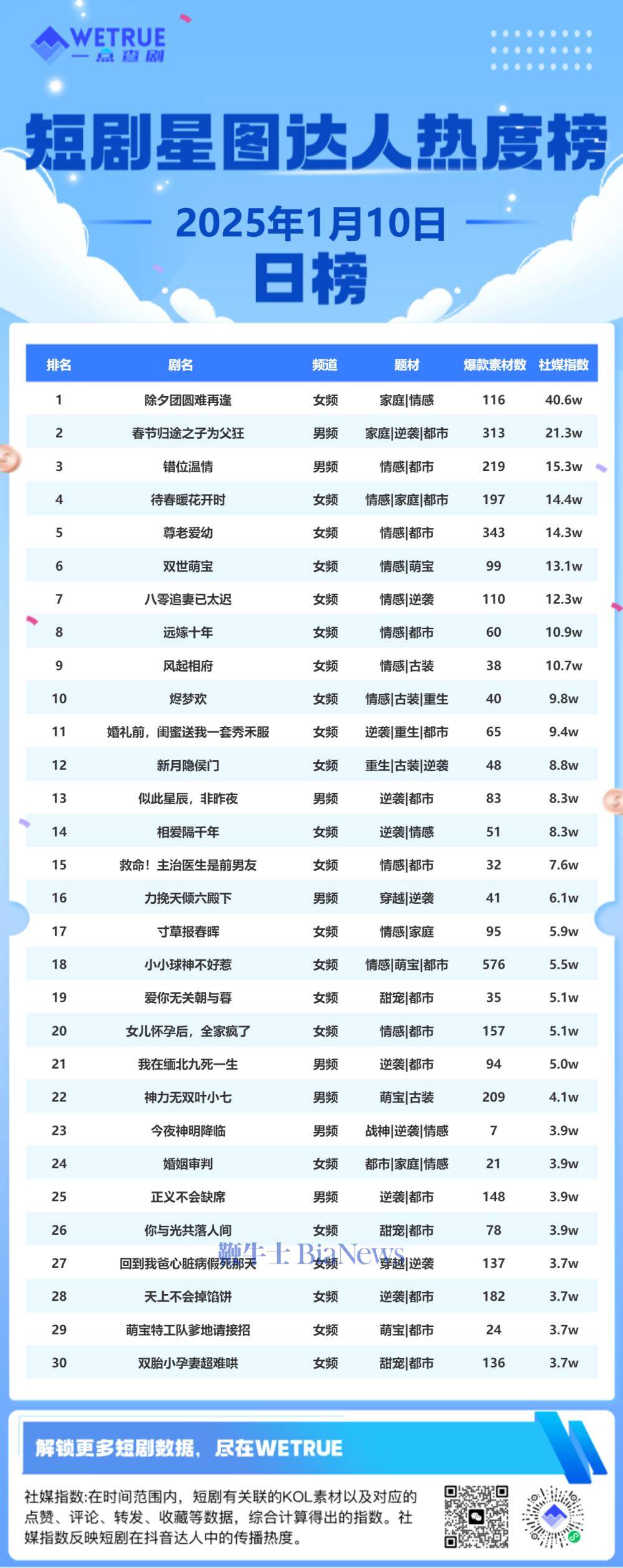 10日短剧星图达人热度榜：《除夕团圆难再逢》第一