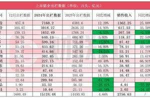 三巨头去年卖了近1.2亿头猪 今年出栏增长+成本博弈或“挤压”养殖盈利|行业观察