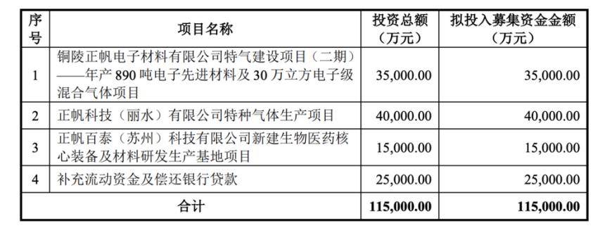 开年首单再融资成功过会，上市已来2轮再融资 募投是关键