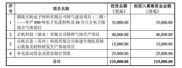 开年首单再融资成功过会，上市已来2轮再融资，募投是关键