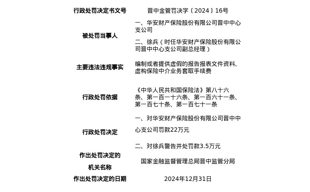 华安财险晋中中心支公司被罚22万元，涉编制虚假报告等