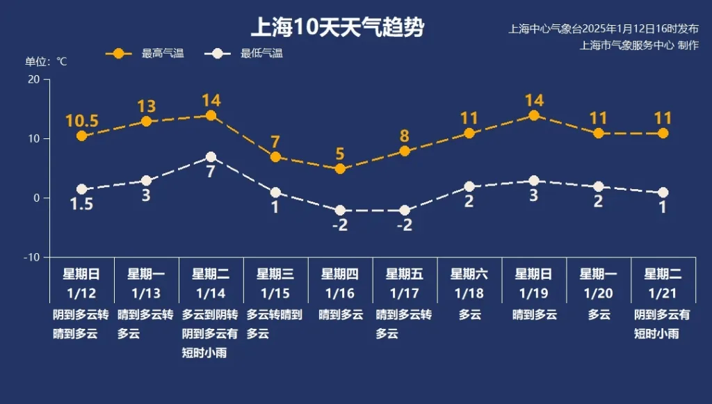 14℃→零下2℃→14℃，上海下周氣溫“坐上過山車”