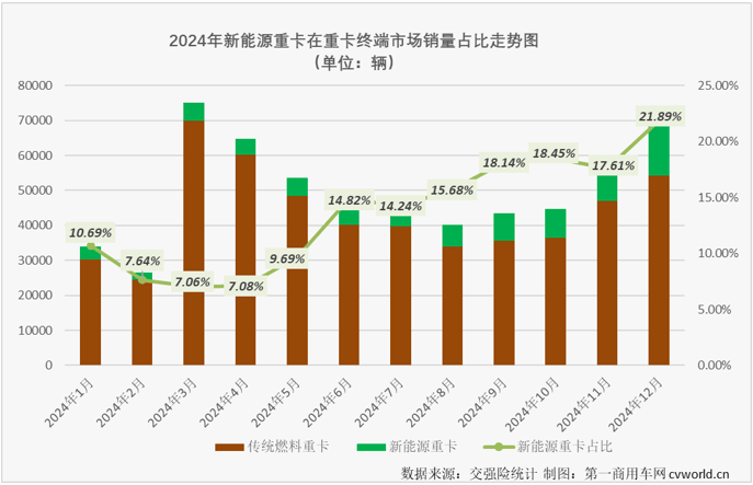 12月份国内新能源重卡共销售1.52万辆 环比增51% 同比增146%