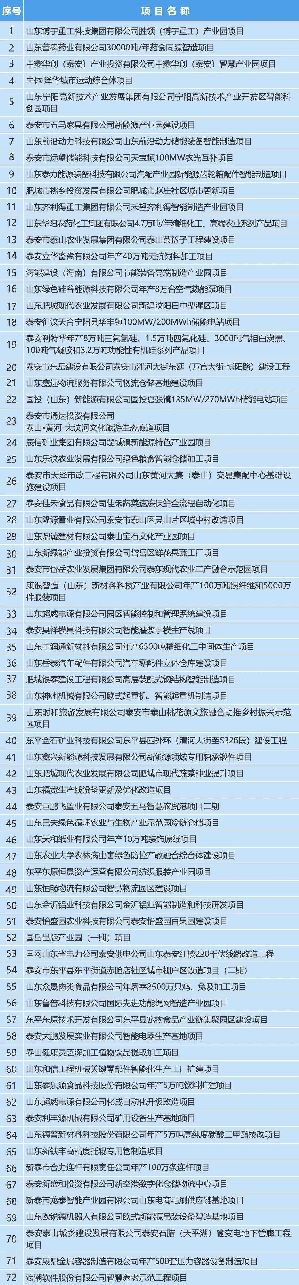 105个省级、120个市级!泰安市2025年省市重点项目名单来了 105个省级、120个市级!泰安市2025年省市重点项目名单来了