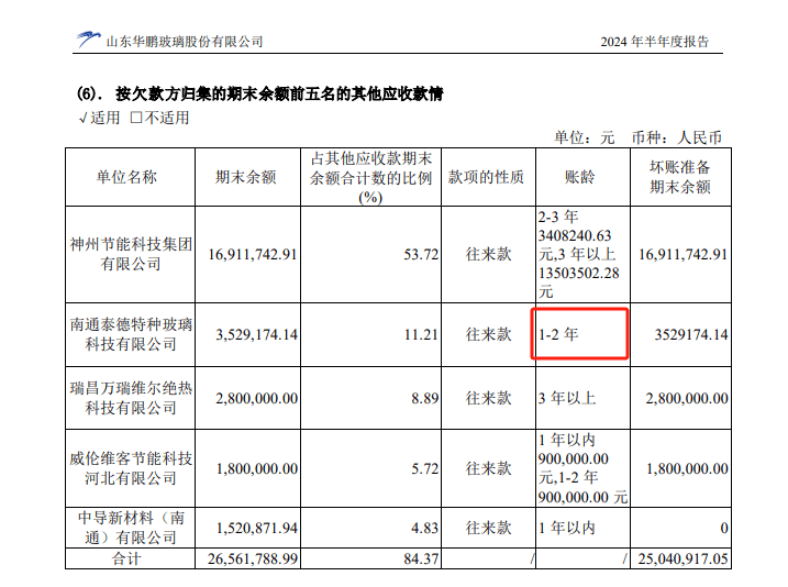 山东华鹏迎来至暗时刻：持续巨亏后净资产不足1亿，7.86亿债务逾期后，银行账户仅剩2万元又全被司法冻结