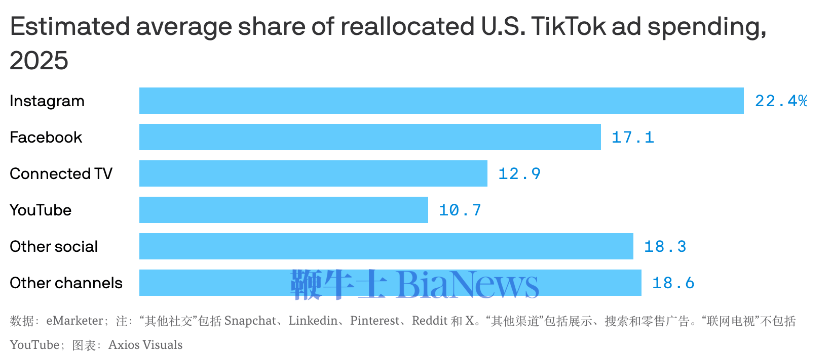 Meta和谷歌有望因TikTok禁令赢得更多广告份额