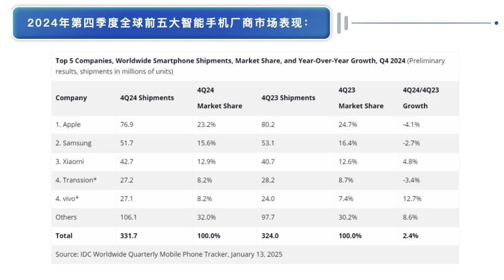 星空体育官网国产手机超强增长压缩苹果三星全球份额机构预计今年增速有所放缓(图2)
