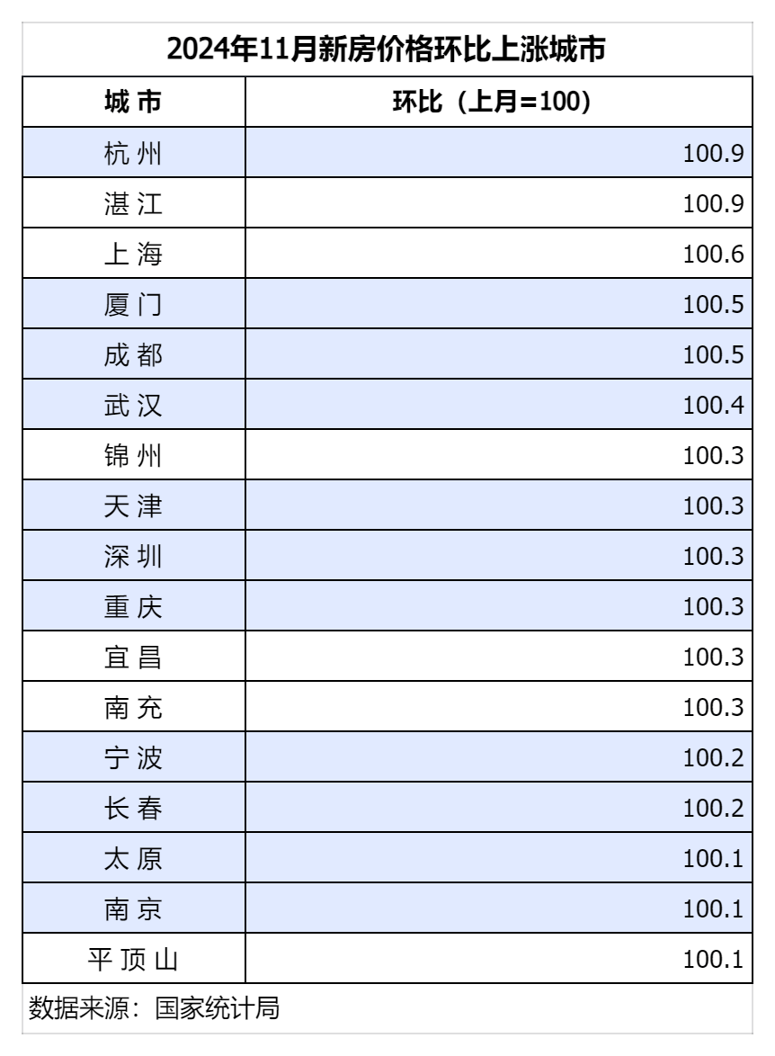 部分二線城市房?jī)r(jià)上漲，市場(chǎng)要回暖了嗎？