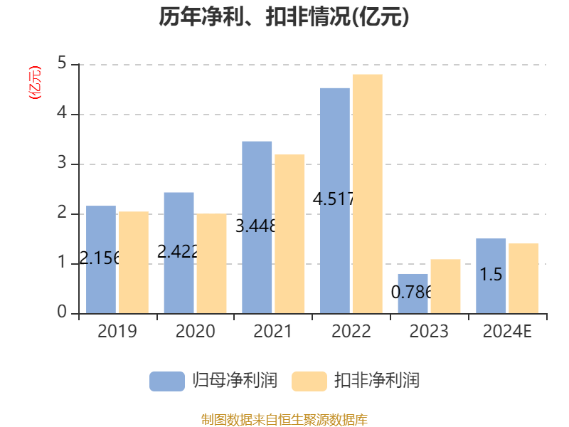 卓越新能：2024年净利同比预增90.81%