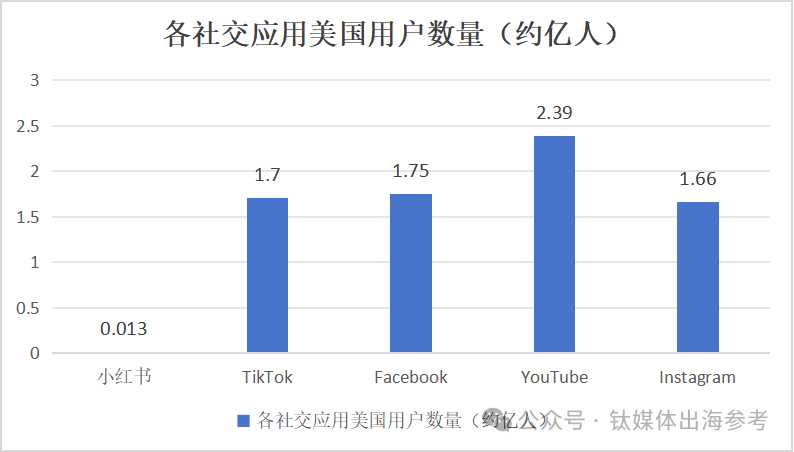 TikTok用户流亡，小红书、Facebook们捡漏｜钛媒体「出海参考」