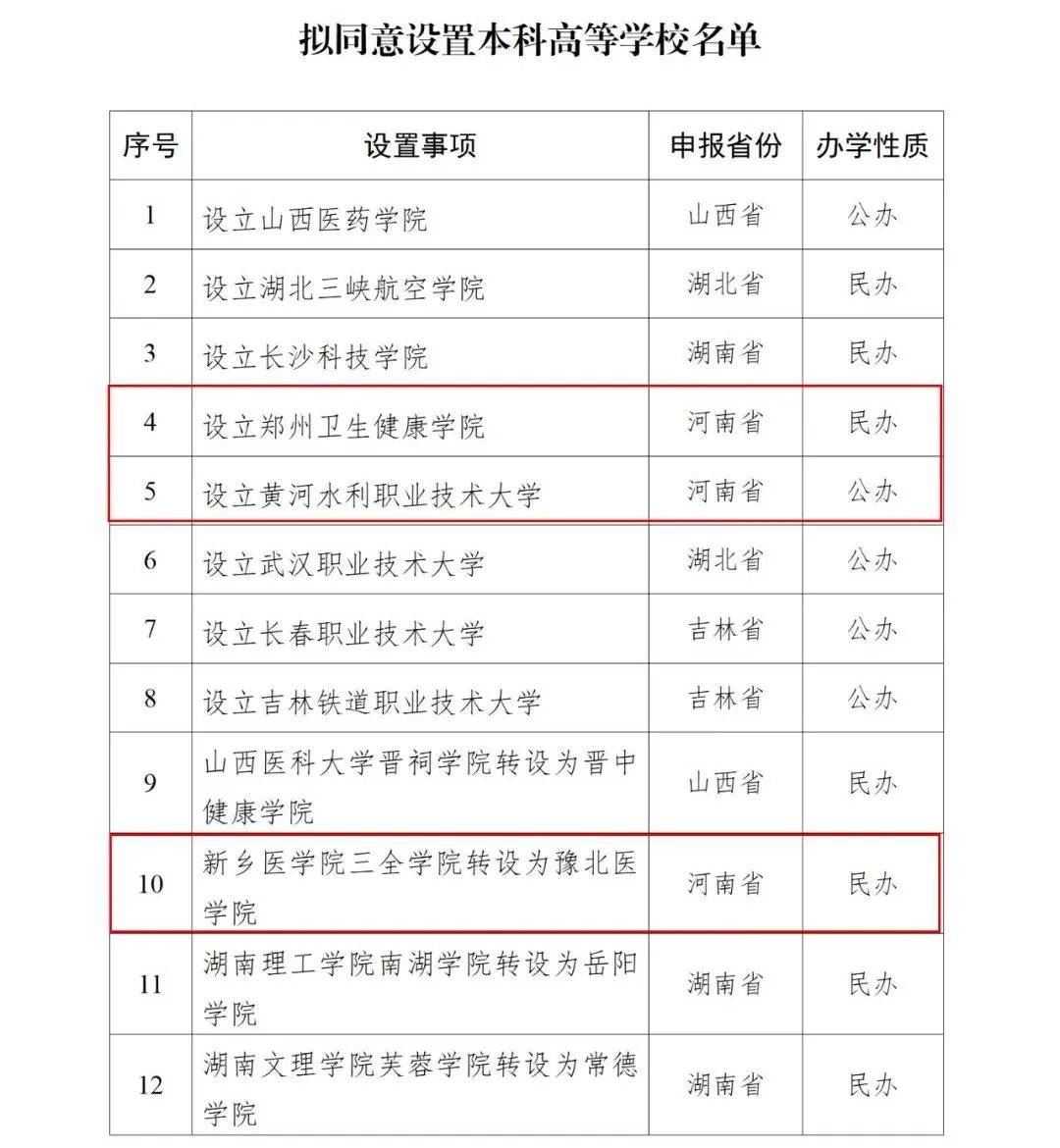 教育部公示河南拟新增3所高校