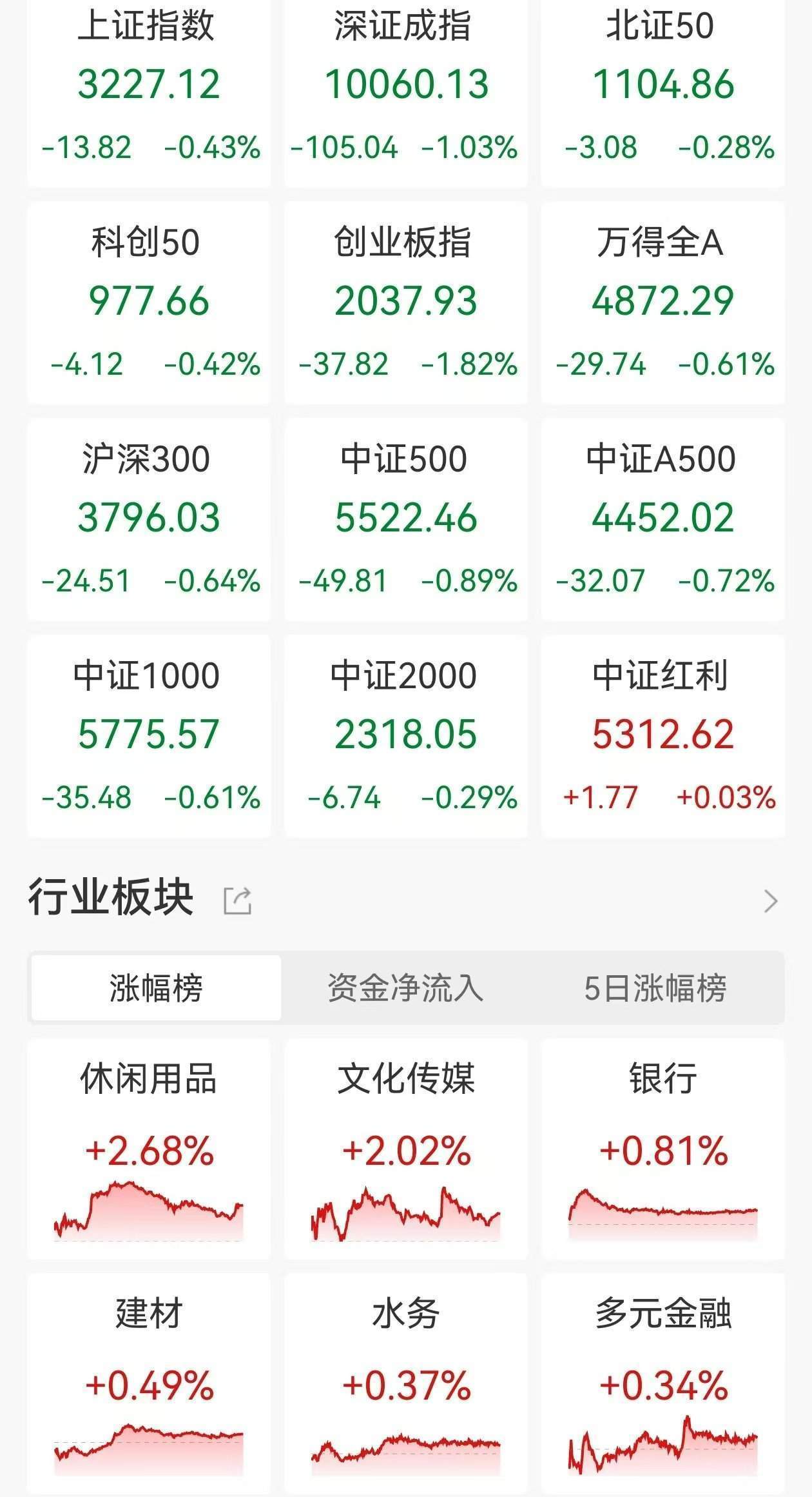 A股收評：三大指數(shù)集體下跌，滬指跌0.43%，深成指、創(chuàng)業(yè)板指跌逾1%，小紅書概念股持續(xù)爆發(fā)，超3500股下跌，成交1.21萬億縮量1601億