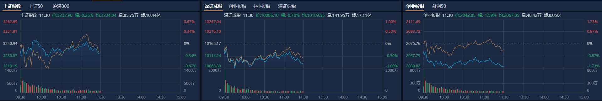 A股午评：沪指半日跌0.25%，光伏、小红书概念股逆势走强