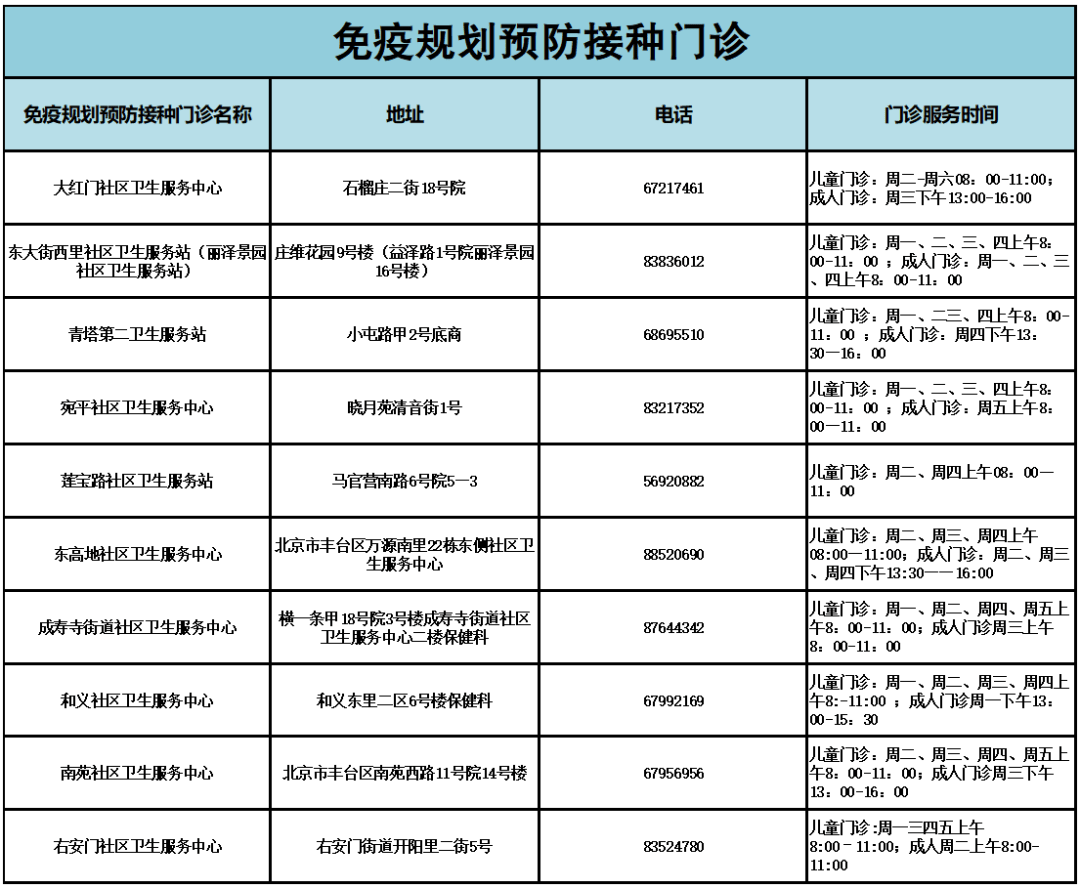 关注健康丰台公众号,点击预约挂号疫苗接种地图,可查询各接种门诊