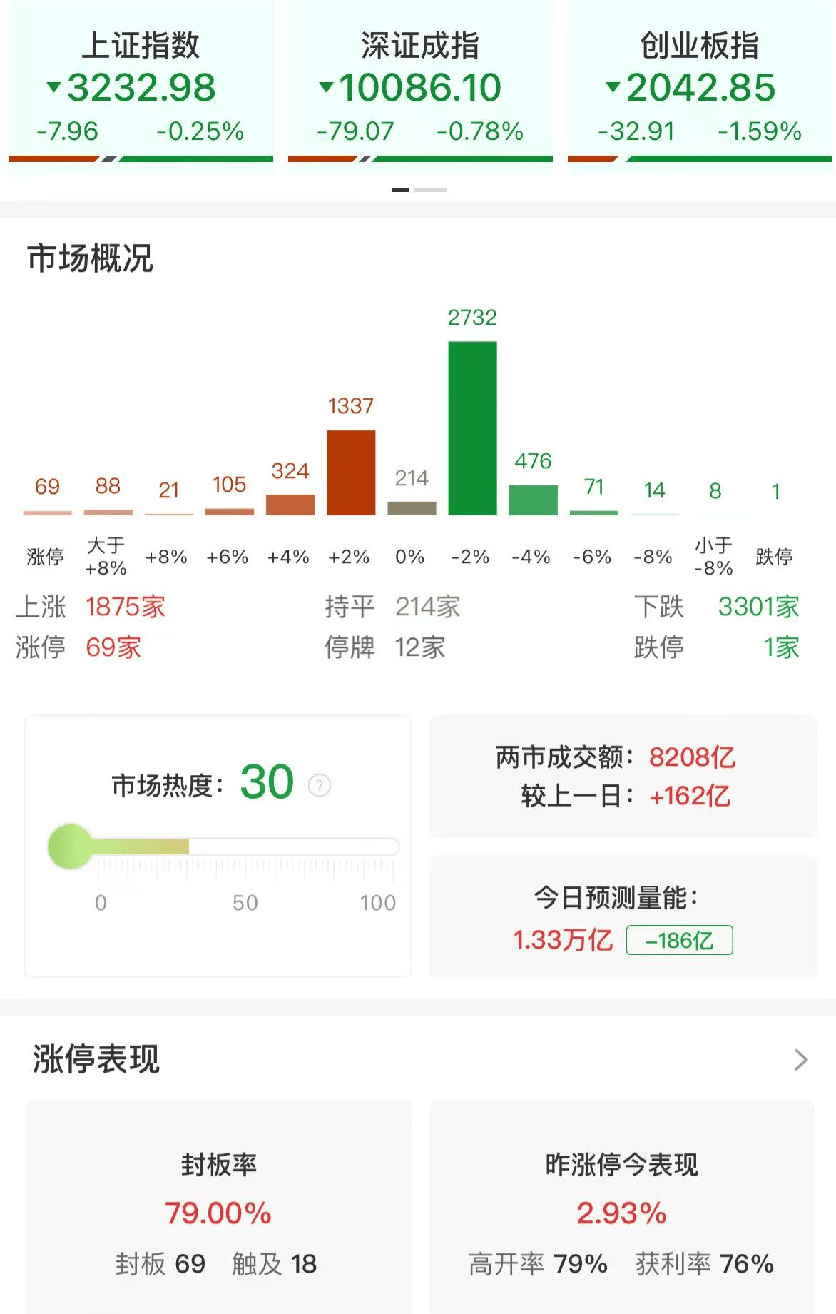 A股午评：三大指数集体下跌，沪指跌0.25%创指跌1.59%，北证50逆势上涨，小红书概念、光伏设备领涨，超3300股下跌，成交8371亿放量211亿