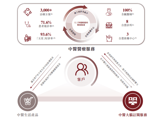 深圳跑出一个中医IPO，蓝驰真格都投了