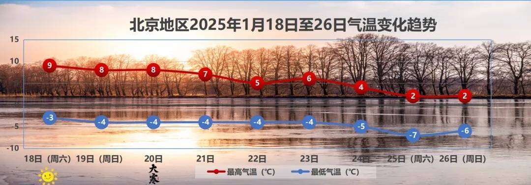 “四九”开启！北京明日最高温9℃，周末天气→