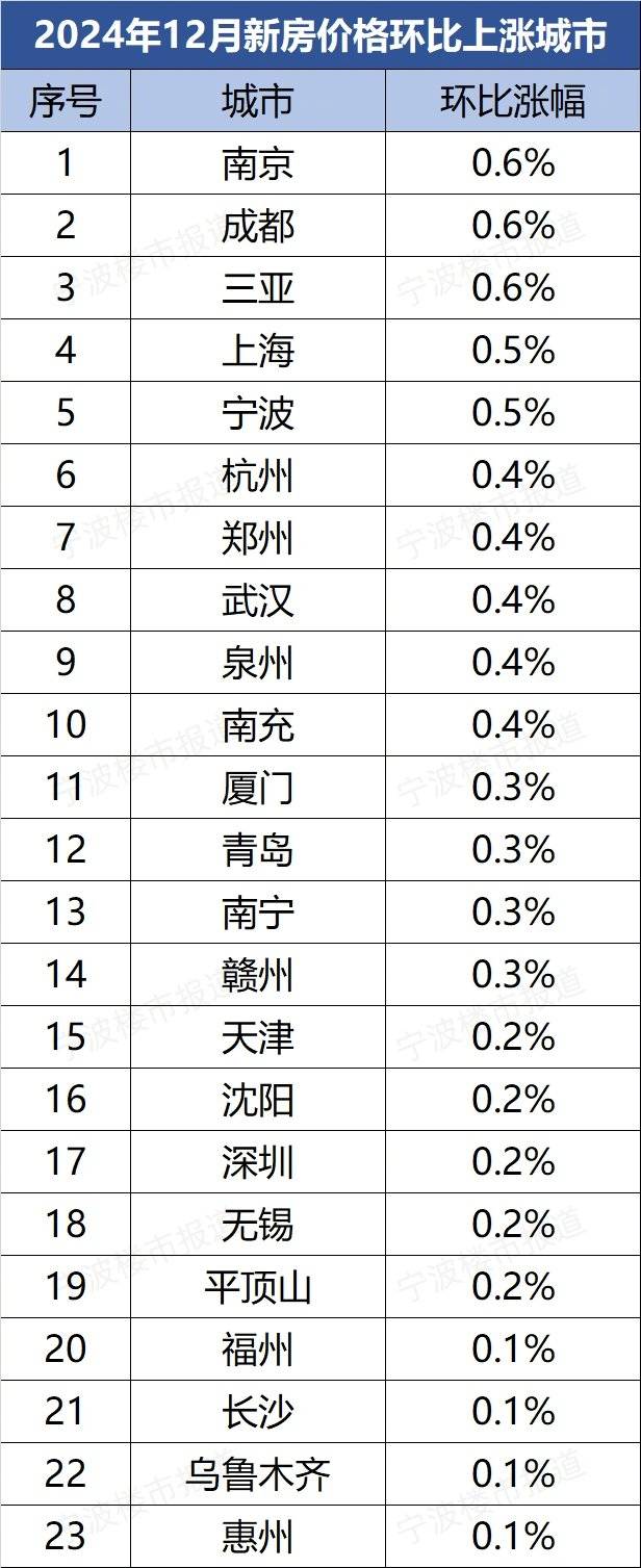 宁波新房房价连续第二个月收涨!两张图表看2024全年走势_二手房_价格_大中城市