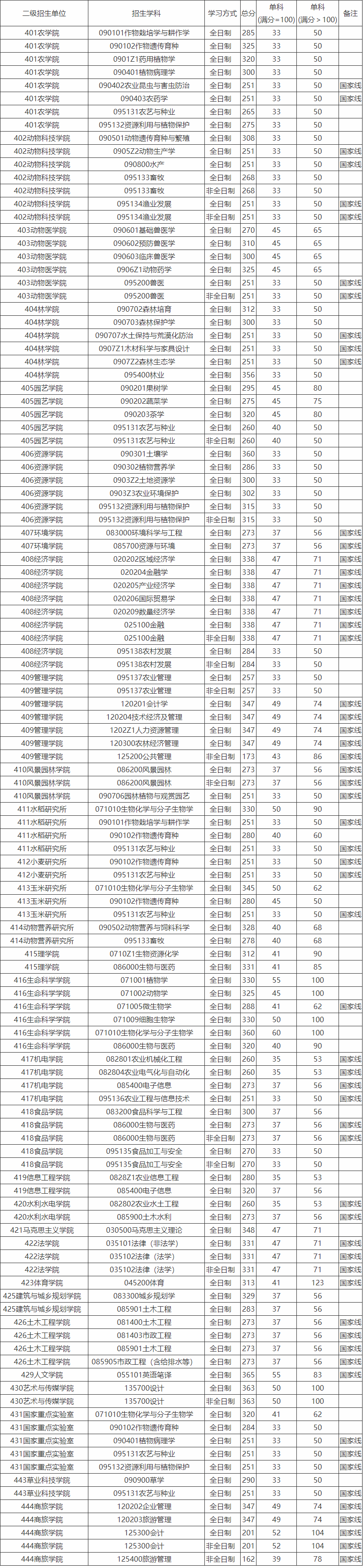 这些优质专业在川农也非常抢手,24考研中作物遗传育种和林业的复试线