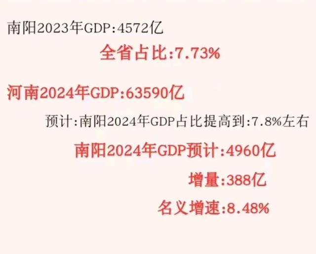南阳2024年的gdp有望突破4960亿元大关