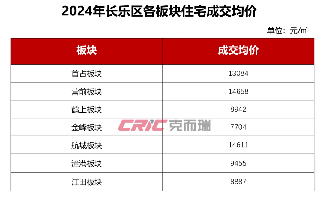 长乐多个小区成交价出炉
