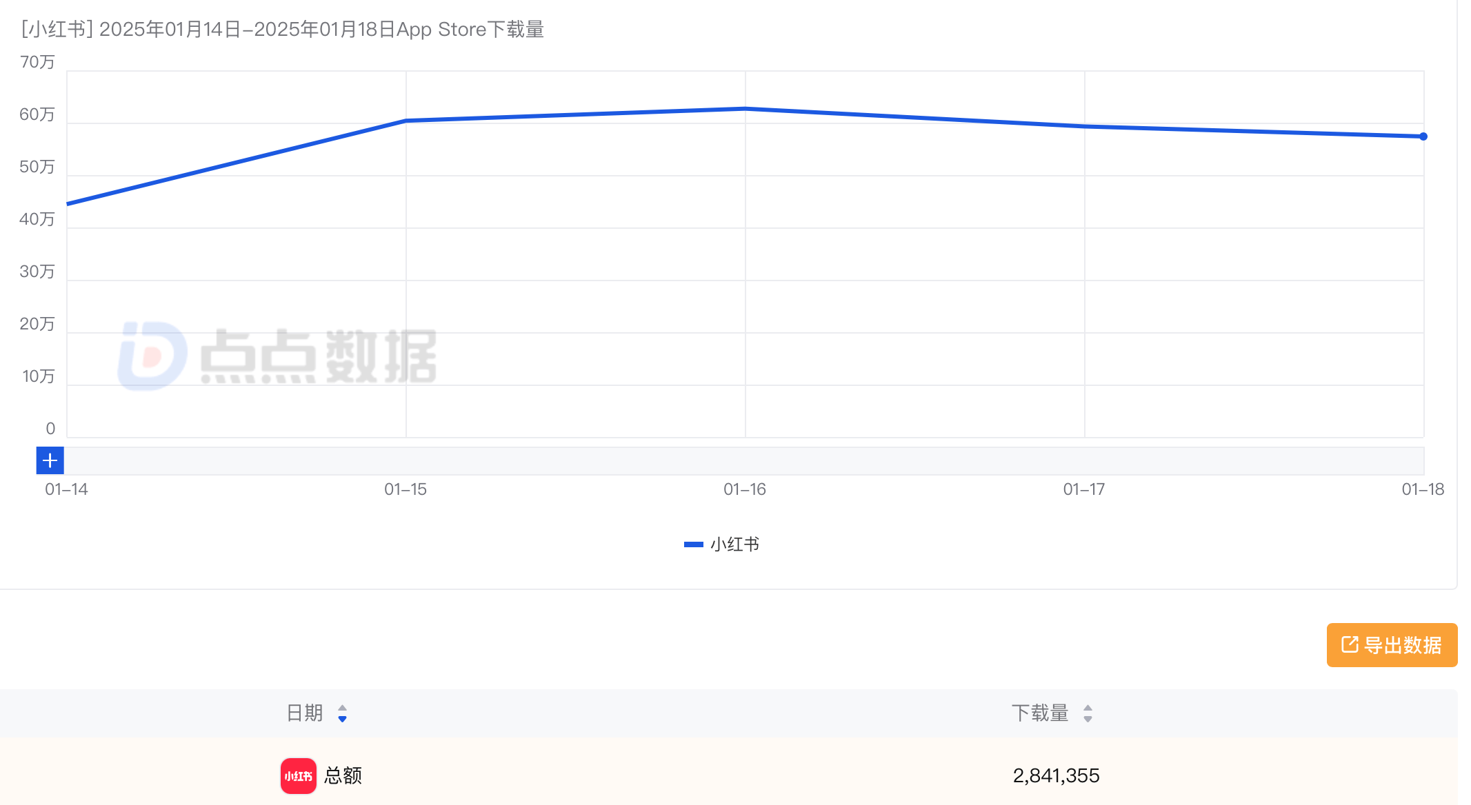 小红书登顶144小时：前5日海外下载超280万，公司估值涨超200亿