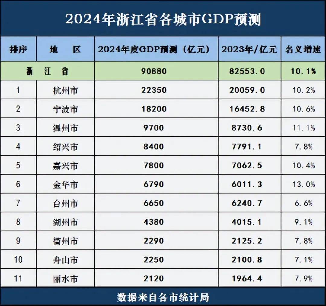 浙江省各城市2024年度的GDP预测情况出炉!你所在城市排第几?_经济_杭州_辉煌