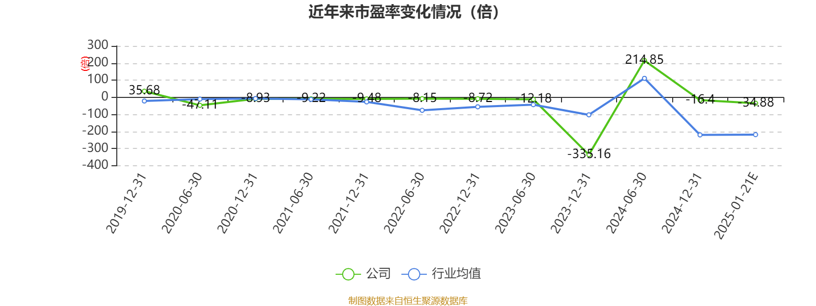 德恩精工：主营业务毛利率下滑 预计2024年净利润亏损1.1亿元至1.3亿元