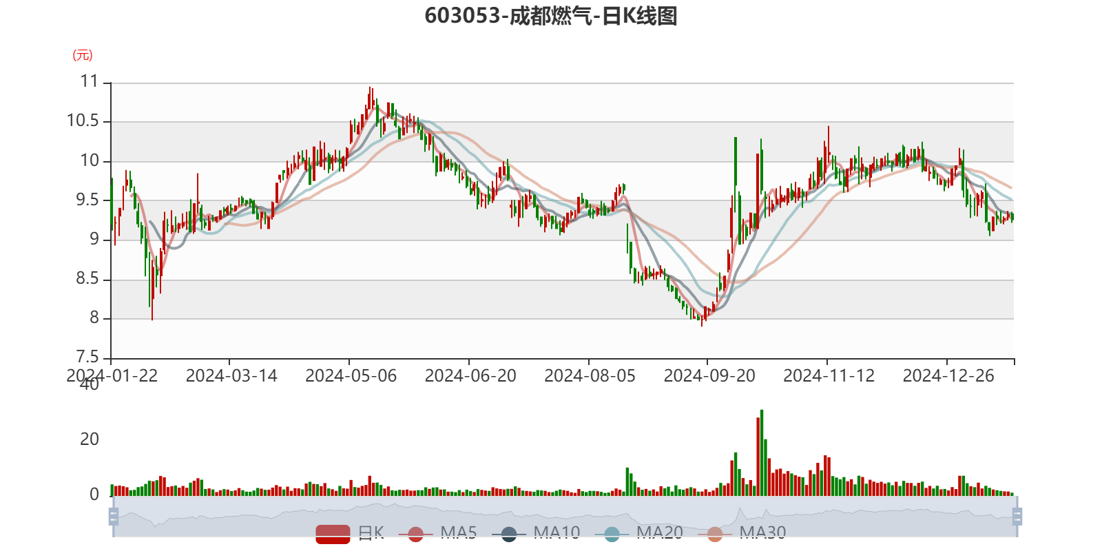 85亿元 同比下降7.79%