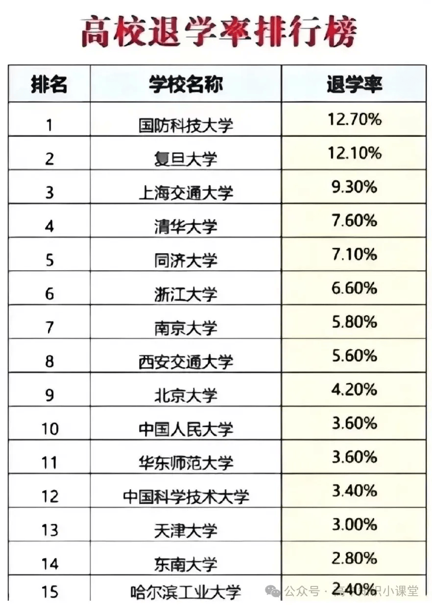 985高校退学率排行榜_国防科大_选择了_名校