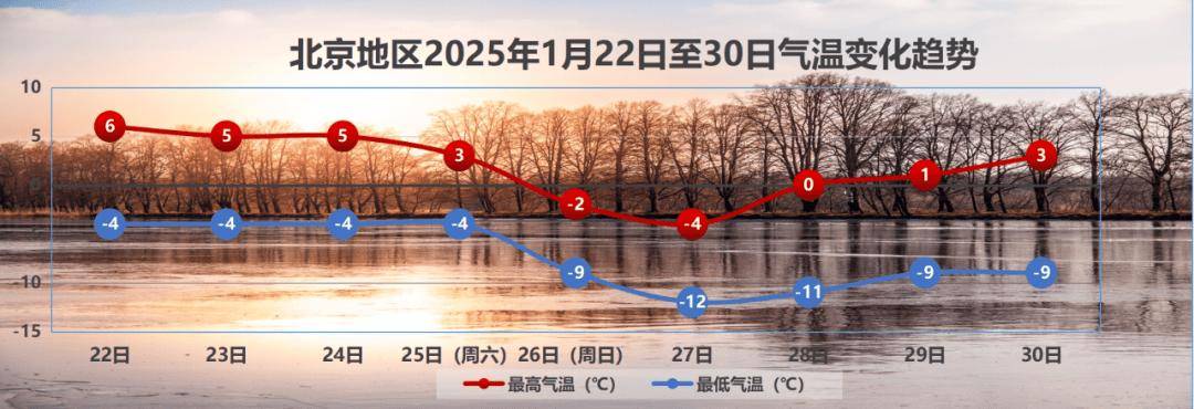 北京将迎降雪+大风+强降温！2025首场寒潮来袭，降温超14℃