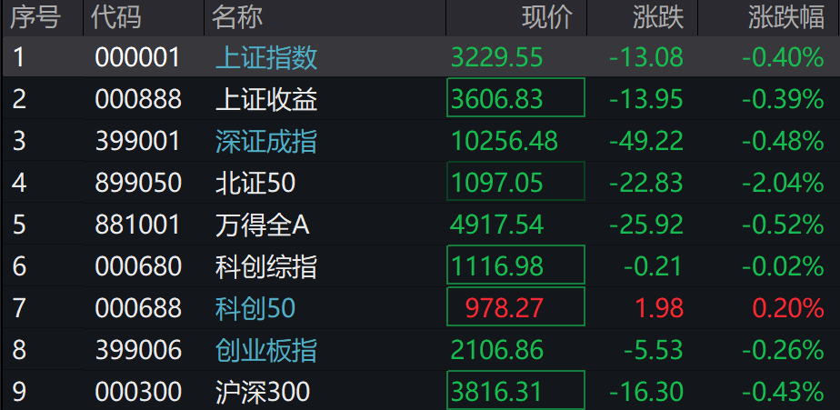 A股三大指数集体下跌，北证50跌超2%，港股下挫，新东方跌30%，融创中国涨超4%