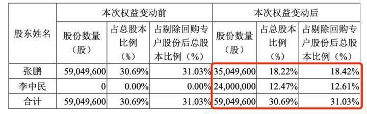 “分手费”，一个11亿，一个4亿！昨晚，两起上市公司天价离婚案