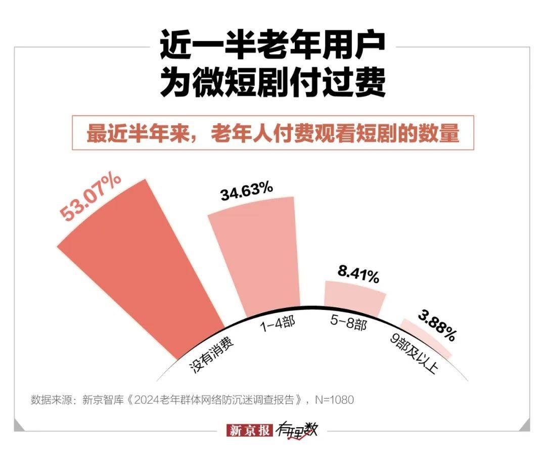 中年保洁闪婚百亿霸总微短剧围猎老年人亿百体育官网(图6)